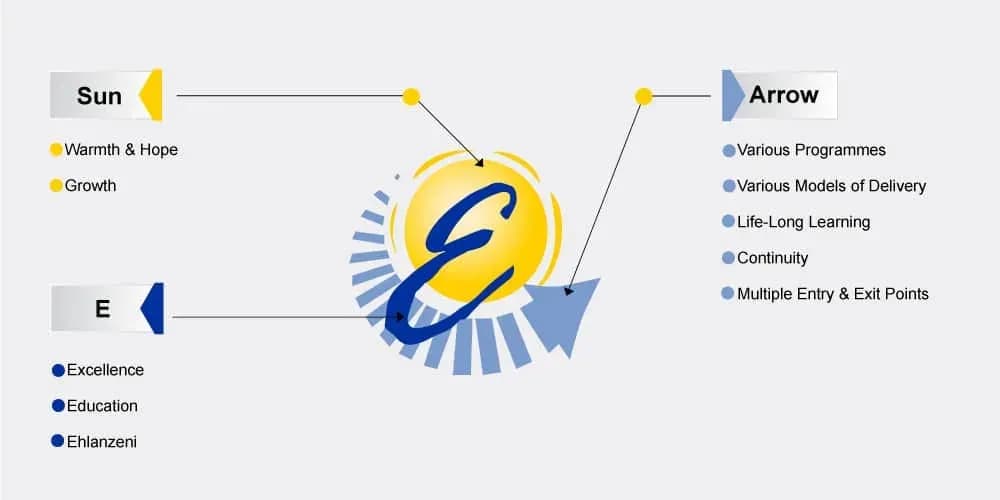 Diagram of the Ehlanzeni TVET College logo. The yellow sun stands for warmth and hope, and growth. The blue letter E stands for excellence, education and Ehlanzeni. The blue arrow stands for various programmes, various models of delivery, life-long learning, continuity, and multiple entry and exit points.